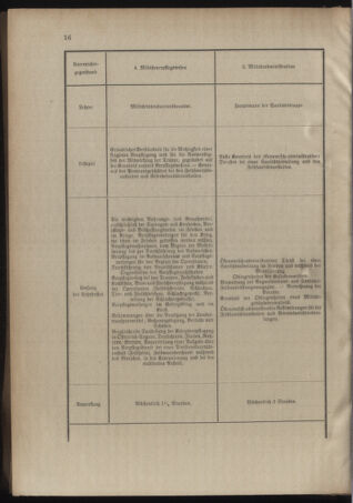 Verordnungsblatt für das Kaiserlich-Königliche Heer 19121231 Seite: 18