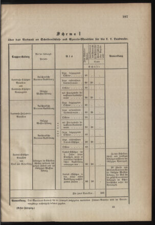 Verordnungsblatt für die Kaiserlich-Königliche Landwehr 18701230 Seite: 5