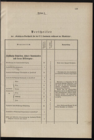 Verordnungsblatt für die Kaiserlich-Königliche Landwehr 18780518 Seite: 21