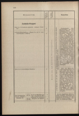 Verordnungsblatt für die Kaiserlich-Königliche Landwehr 18780518 Seite: 22