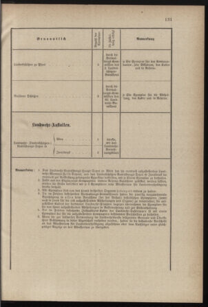 Verordnungsblatt für die Kaiserlich-Königliche Landwehr 18780518 Seite: 23