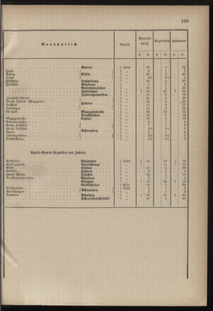 Verordnungsblatt für die Kaiserlich-Königliche Landwehr 18820725 Seite: 3