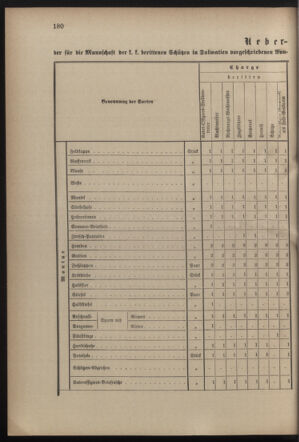 Verordnungsblatt für die Kaiserlich-Königliche Landwehr 18821002 Seite: 8