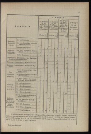 Verordnungsblatt für die Kaiserlich-Königliche Landwehr 18860129 Seite: 11