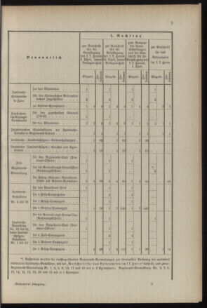 Verordnungsblatt für die Kaiserlich-Königliche Landwehr 18860129 Seite: 5