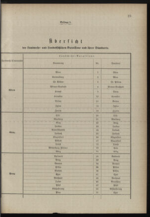 Verordnungsblatt für die Kaiserlich-Königliche Landwehr 18890615 Seite: 125