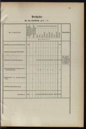 Verordnungsblatt für die Kaiserlich-Königliche Landwehr 18920610 Seite: 5