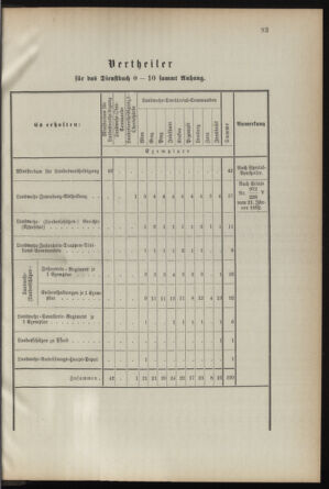 Verordnungsblatt für die Kaiserlich-Königliche Landwehr 18920610 Seite: 7