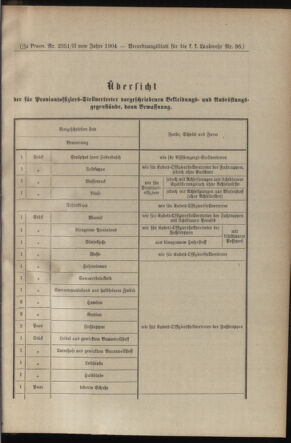 Verordnungsblatt für die Kaiserlich-Königliche Landwehr 19040826 Seite: 9