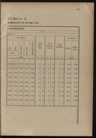 Verordnungsblatt für die Kaiserlich-Königliche Landwehr 19050330 Seite: 5