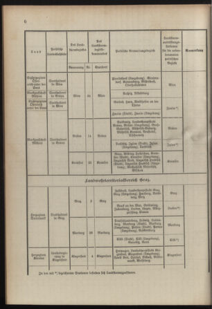 Verordnungsblatt für die Kaiserlich-Königliche Landwehr 19080318 Seite: 12