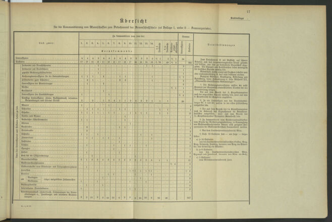 Verordnungsblatt für die Kaiserlich-Königliche Landwehr 19090312 Seite: 31