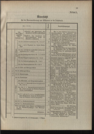 Verordnungsblatt für die Kaiserlich-Königliche Landwehr 19100308 Seite: 15