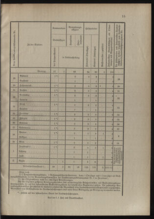 Verordnungsblatt für die Kaiserlich-Königliche Landwehr 19120702 Seite: 31