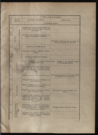 Verordnungsblatt für die Kaiserlich-Königliche Landwehr 19130531 Seite: 15