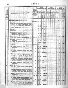 Verordnungsblatt für den Dienstbereich des K.K. Finanzministeriums für die im Reichsrate Vertretenen Königreiche und Länder 18581202 Seite: 22