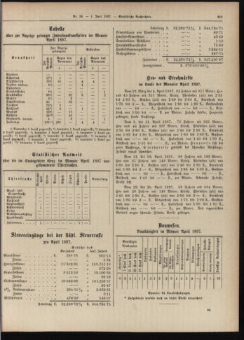 Amtsblatt der landesfürstlichen Hauptstadt Graz 18970601 Seite: 25