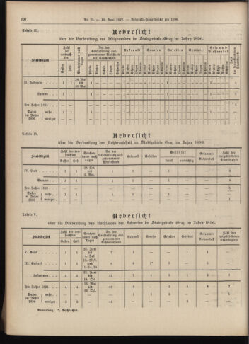 Amtsblatt der landesfürstlichen Hauptstadt Graz 18970610 Seite: 10