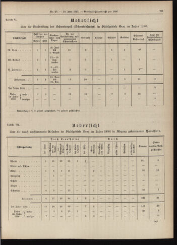 Amtsblatt der landesfürstlichen Hauptstadt Graz 18970610 Seite: 11