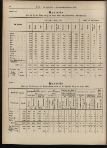 Amtsblatt der landesfürstlichen Hauptstadt Graz 18970610 Seite: 12