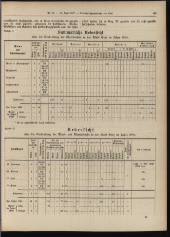 Amtsblatt der landesfürstlichen Hauptstadt Graz 18970610 Seite: 9