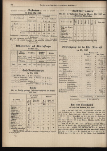 Amtsblatt der landesfürstlichen Hauptstadt Graz 18970630 Seite: 18