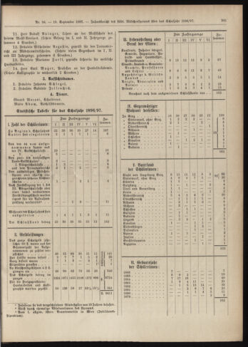 Amtsblatt der landesfürstlichen Hauptstadt Graz 18970910 Seite: 7