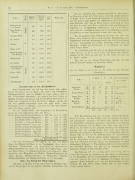 Amtsblatt der landesfürstlichen Hauptstadt Graz 18971231 Seite: 28