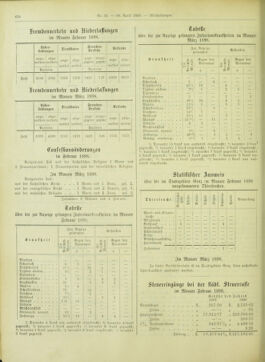 Amtsblatt der landesfürstlichen Hauptstadt Graz 18980430 Seite: 28