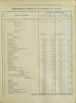 Amtsblatt der landesfürstlichen Hauptstadt Graz 18981011 Seite: 5