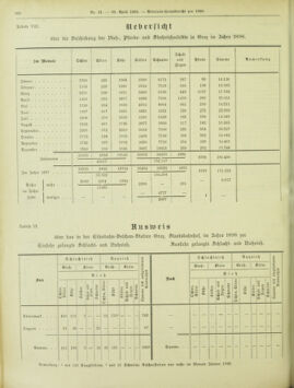 Amtsblatt der landesfürstlichen Hauptstadt Graz 18990430 Seite: 12