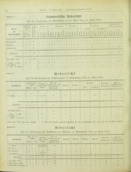 Amtsblatt der landesfürstlichen Hauptstadt Graz 19000430 Seite: 14