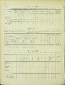 Amtsblatt der landesfürstlichen Hauptstadt Graz 19010430 Seite: 22