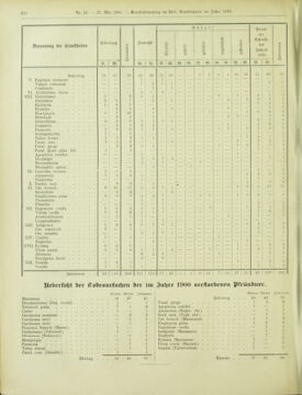 Amtsblatt der landesfürstlichen Hauptstadt Graz 19010531 Seite: 12