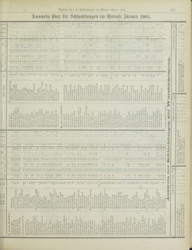 Amtsblatt der landesfürstlichen Hauptstadt Graz 19040320 Seite: 31