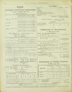 Amtsblatt der landesfürstlichen Hauptstadt Graz 19040731 Seite: 12