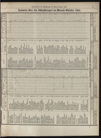 Amtsblatt der landesfürstlichen Hauptstadt Graz 19050110 Seite: 27