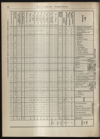 Amtsblatt der landesfürstlichen Hauptstadt Graz 19050331 Seite: 30