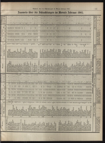 Amtsblatt der landesfürstlichen Hauptstadt Graz 19050331 Seite: 31