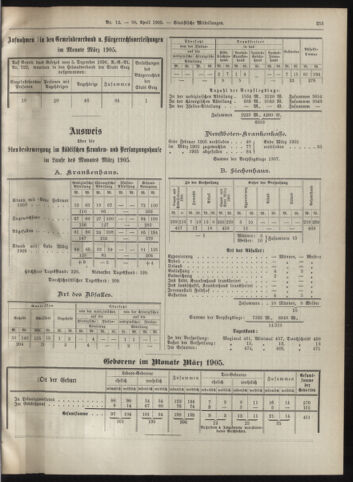 Amtsblatt der landesfürstlichen Hauptstadt Graz 19050430 Seite: 15