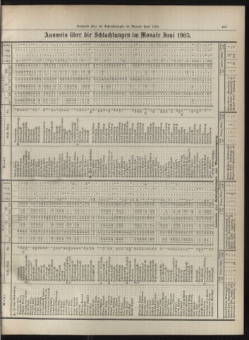 Amtsblatt der landesfürstlichen Hauptstadt Graz 19050731 Seite: 7