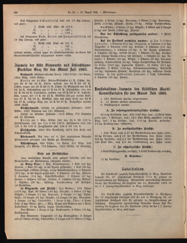 Amtsblatt der landesfürstlichen Hauptstadt Graz 19050831 Seite: 12