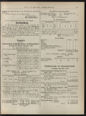 Amtsblatt der landesfürstlichen Hauptstadt Graz 19051031 Seite: 21