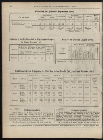 Amtsblatt der landesfürstlichen Hauptstadt Graz 19051031 Seite: 24