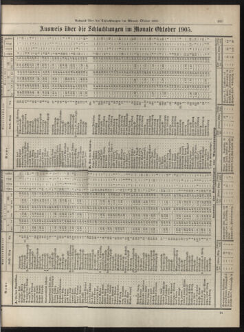 Amtsblatt der landesfürstlichen Hauptstadt Graz 19051130 Seite: 9