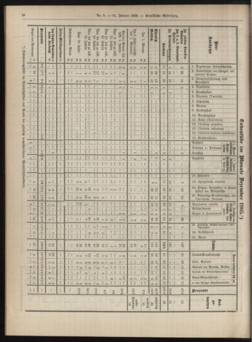 Amtsblatt der landesfürstlichen Hauptstadt Graz 19060131 Seite: 22