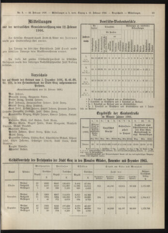 Amtsblatt der landesfürstlichen Hauptstadt Graz 19060220 Seite: 23