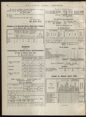 Amtsblatt der landesfürstlichen Hauptstadt Graz 19060531 Seite: 24