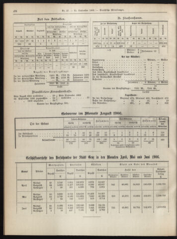 Amtsblatt der landesfürstlichen Hauptstadt Graz 19060930 Seite: 20