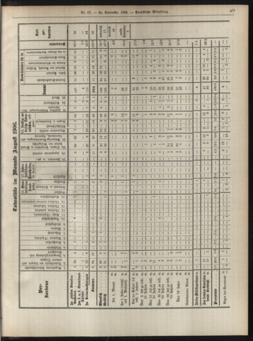 Amtsblatt der landesfürstlichen Hauptstadt Graz 19060930 Seite: 21